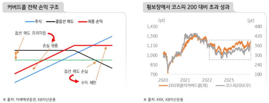 '커버드콜' 전략의 손익 구조를 나타낸 그래프와 횡보장에 코스피 '200위클리커버드콜'이 보여준 코스피 지수 대비 초과 성과.